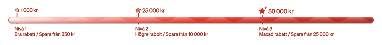 Hitta det som gör skillnad för just din sömn. Rabatt på hela köpet  – i tre nivåer